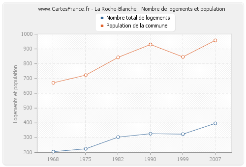 La Roche-Blanche : Nombre de logements et population